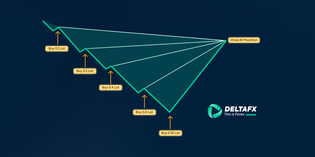 روش مارتینگل در فارکس