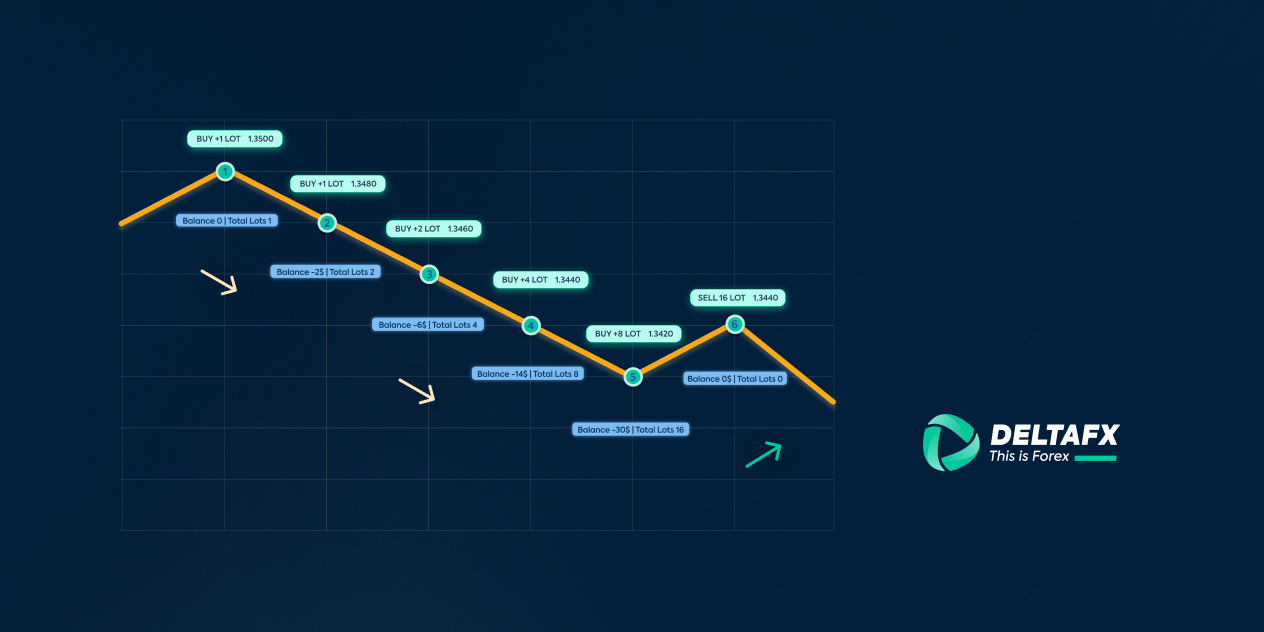 مارتینگل در فارکس