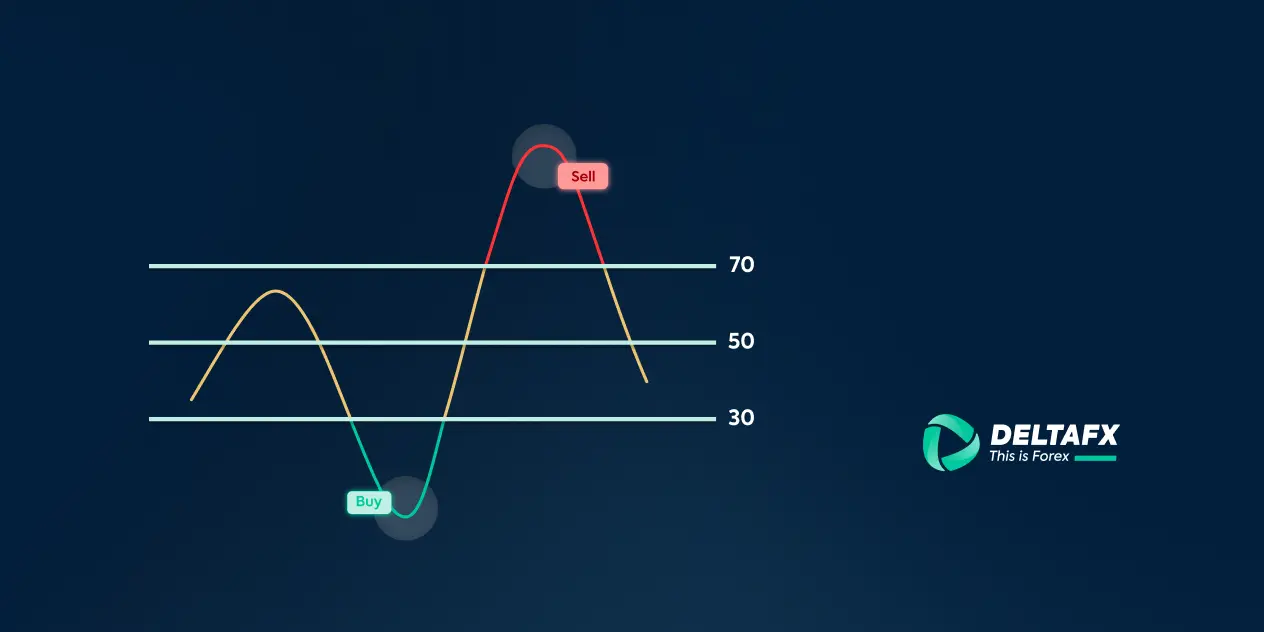 تفسیر اندیکاتور RSI چیست؟