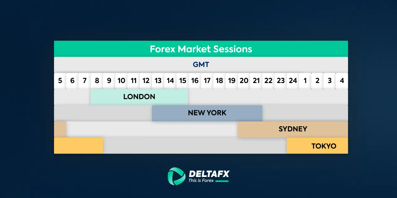 ساعت سشن های فارکس