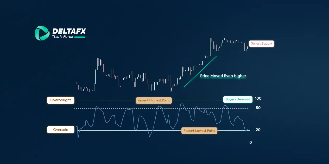 اندیکاتور stochastic