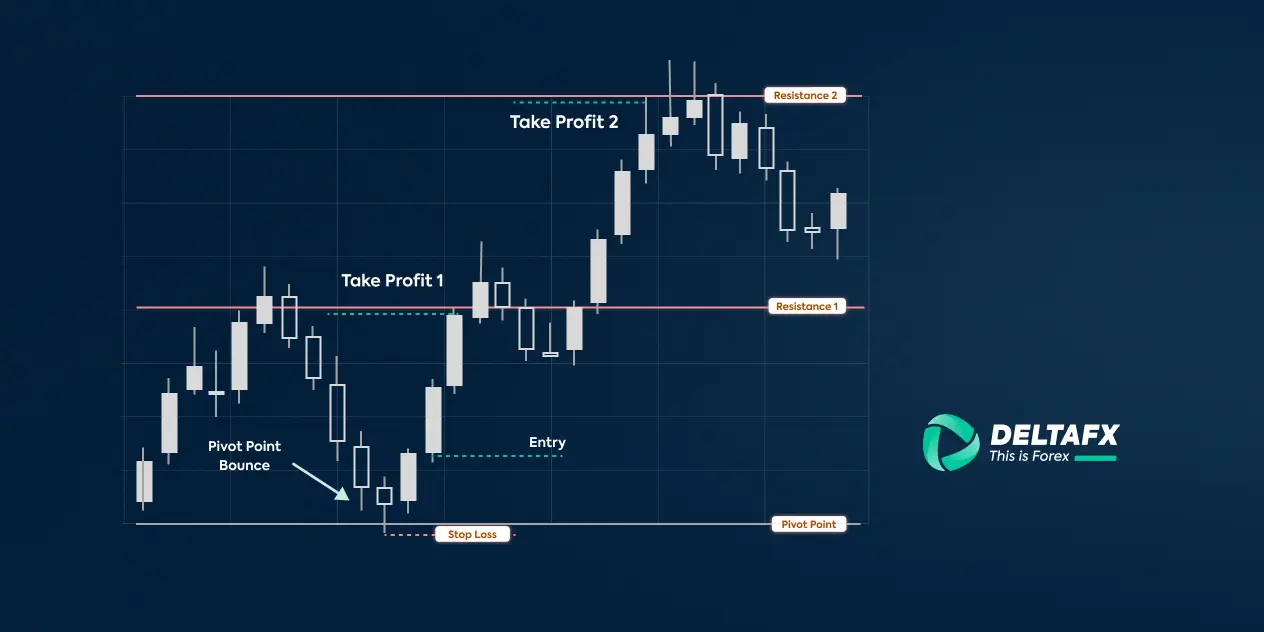 پیوت پوینت در فارکس