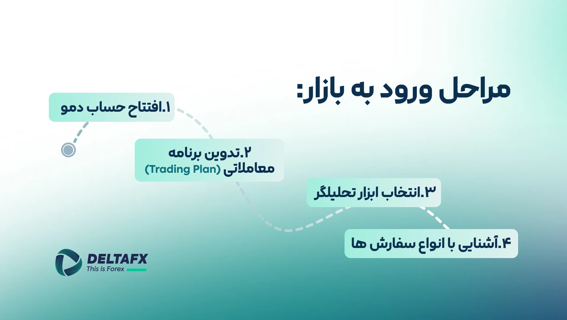 ورود بازار فارکس