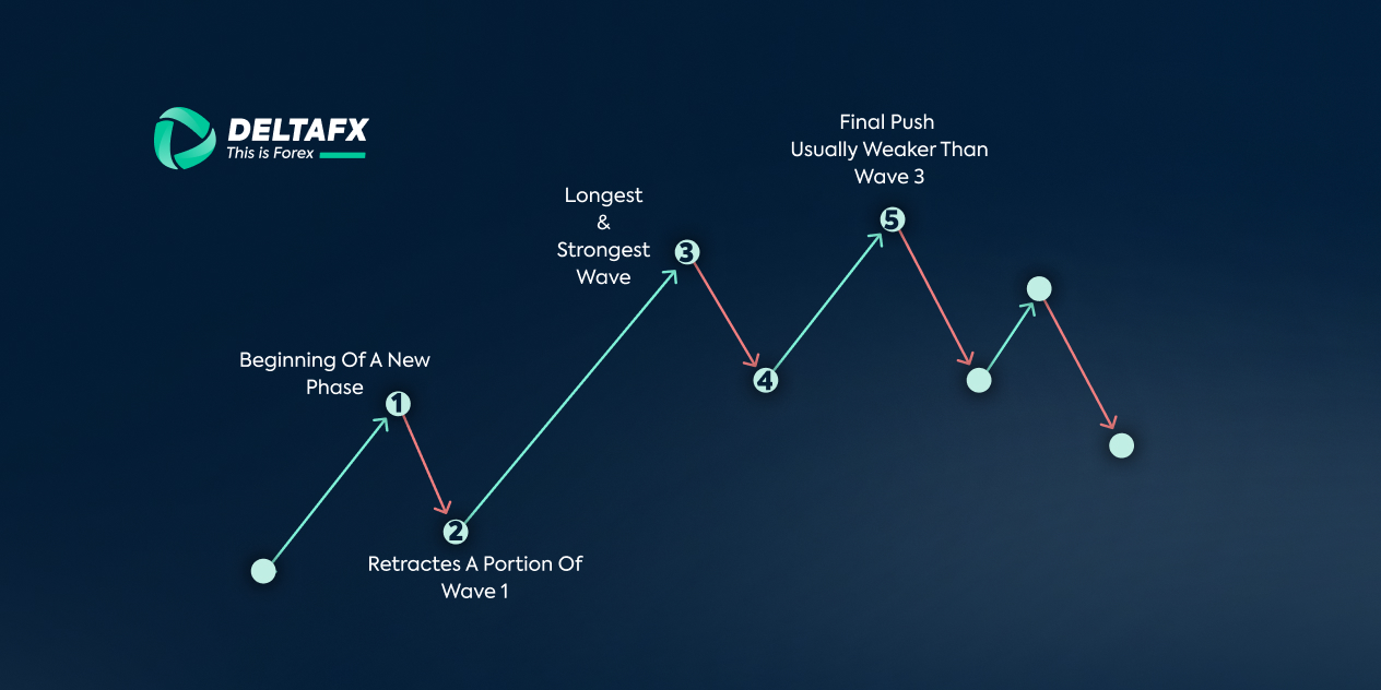 ساختار امواج الیوت